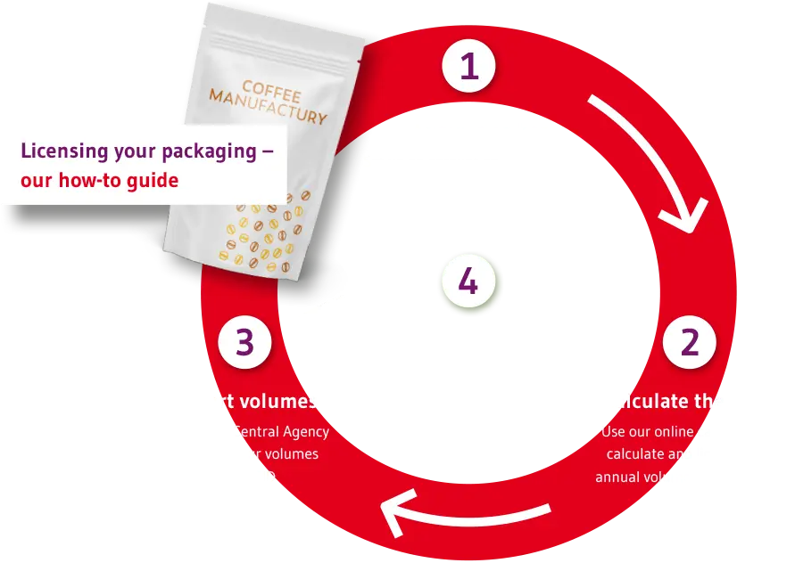 Licensing packaging Germany how-to guide graphic
